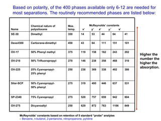 Based on polarity, of the 400 phases available only 6-12 are needed for
 most separations. The routinely recommended phases are listed below:

                Chemical nature of          Max.            McReynolds’ constants
Name            polysiloxane                temp.     x’     y’   z’     µ’      s’
SE-30           Dimethyl                    350      14      53      44      64       41


Dexsil300       Carborane-dimethyl          450      43      64      111     151      101


OV-17           50% Phenyl methyl           375      119     158     162     243      202
                                                                                            Higher the
                                                                                            number the
OV-210          50% Trifluoropropyl         270      146     238     358     468      310
                                                                                            higher the
                                                                                            absorption.
OV-225          25% Cyanopropyl-            250      238     369     338     492      386
                25% phenyl


Silar-SCP       50% Cyanopropyl-            275      319     495     446     637      531
                50% phenyl


SP-2340         75% Cyanopropyl             275      520     757     659     942      804


OV-275          Dicyanoallyl                250      629     872     763     1106     849


        McReynolds’ constants based on retention of 5 standard “probe” analytes
        – Benzene, n-butanol, 2-pentanone, nitropropanone, pyridine
 