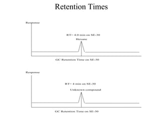 Retention Times
Response




                 RT= 4.0 min on SE-30
                       Hexane




           GC Retention Time on SE-30




Response



                 RT= 4 min on SE-30

                    Unknown compound




           GC Retention Time on SE-30
 