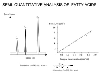 SEMI- QUANTITATIVE ANALYSIS OF FATTY ACIDS

Detector Response
                                                  C18

                                                             Peak Area (cm2 )
                               C 16                              10

                                                                  8

                    C14                                           6

                                                                 4

                                                                  2

                                                                         0.5    1.0     1.5       2.0   2.5   3.0
                                 Retention Time                          Sample Concentration (mg/ml)

                                                                       C4
                                                                        1
                          The content % of C fatty acids =
                                            14                             1
                                                                           ∗0
                                                                            0
                                                                  C + C11
                                                                       + C 8
                                                                       6
                                                                   1
                                                                   4

                                                               = the content % of C fatty acids
                                                                                   14
 