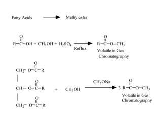 Fatty Acids           Methylester



    O                                   O
R C OH + CH3 OH + H2 SO4             R C O CH3
                           Reflux    Volatile in Gas
                                     Chromatography
              O
  CH2 O C R

              O                     CH3 ONa            O
  CH    O C R     +   CH 3 OH                  3 R C O CH3
                                                Volatile in Gas
              O
                                                Chromatography
  CH2    O C R
 