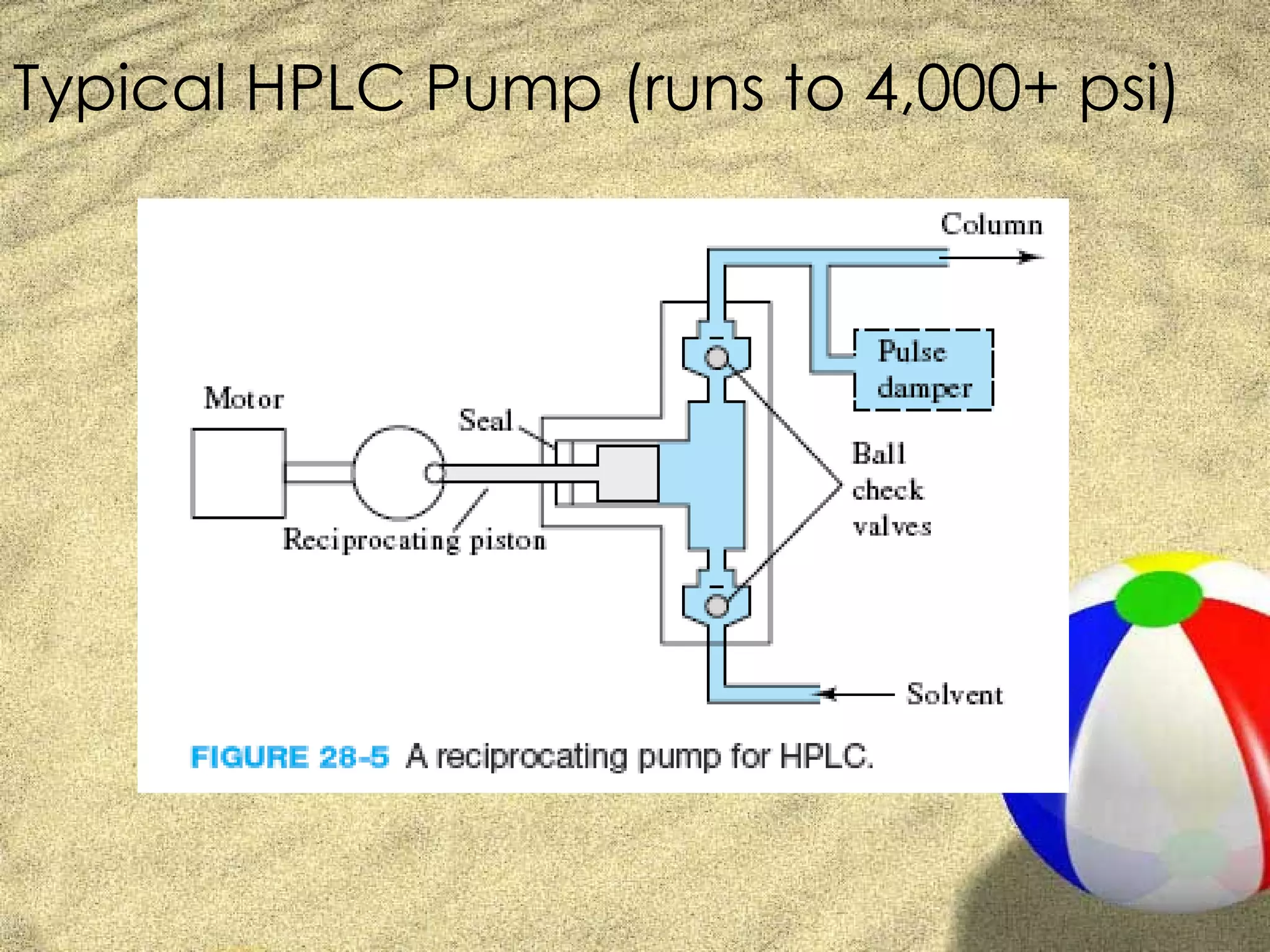 Typical HPLC Pump (runs to 4,000+ psi)
 