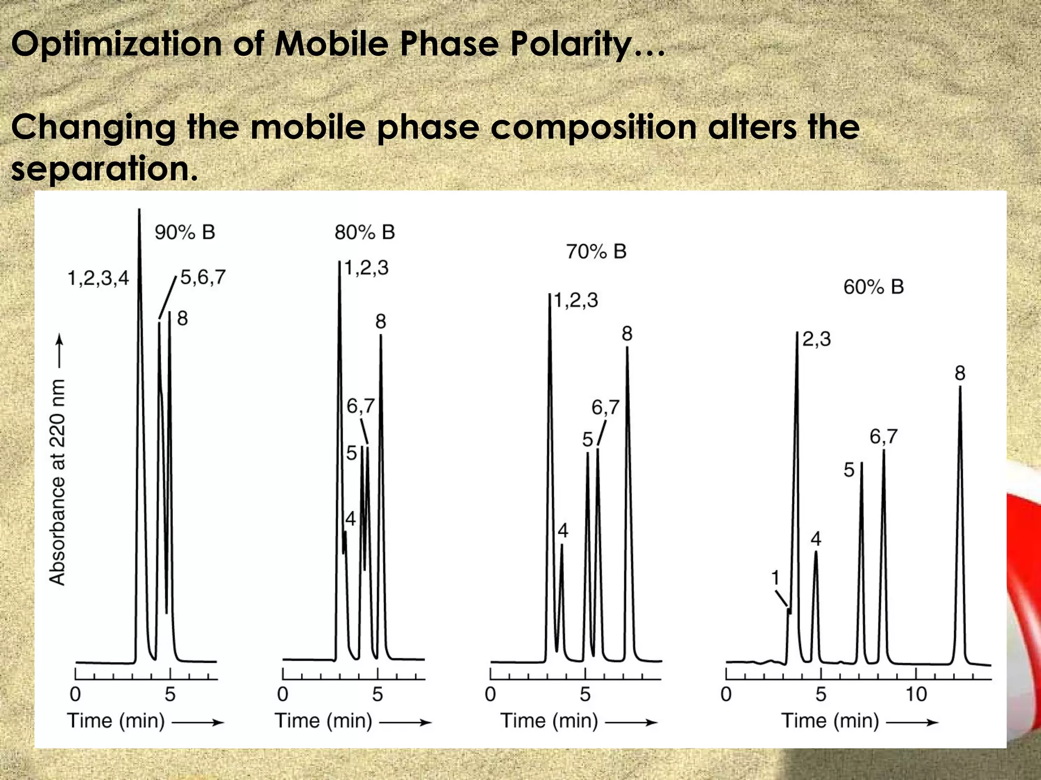 Optimization of Mobile Phase Polarity…

Changing the mobile phase composition alters the
separation.
 