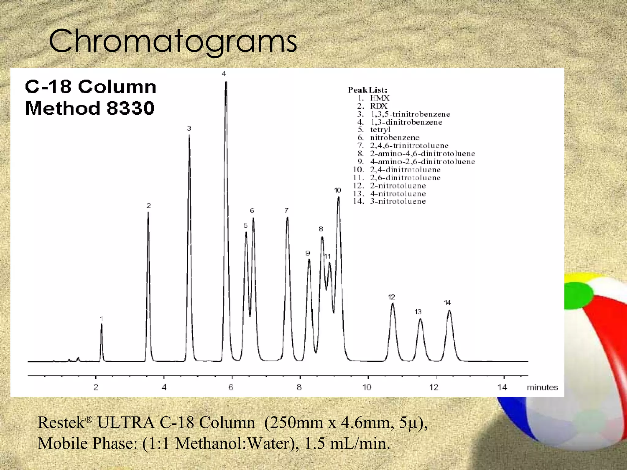 Chromatograms




Restek® ULTRA C-18 Column (250mm x 4.6mm, 5µ),
Mobile Phase: (1:1 Methanol:Water), 1.5 mL/min.
 