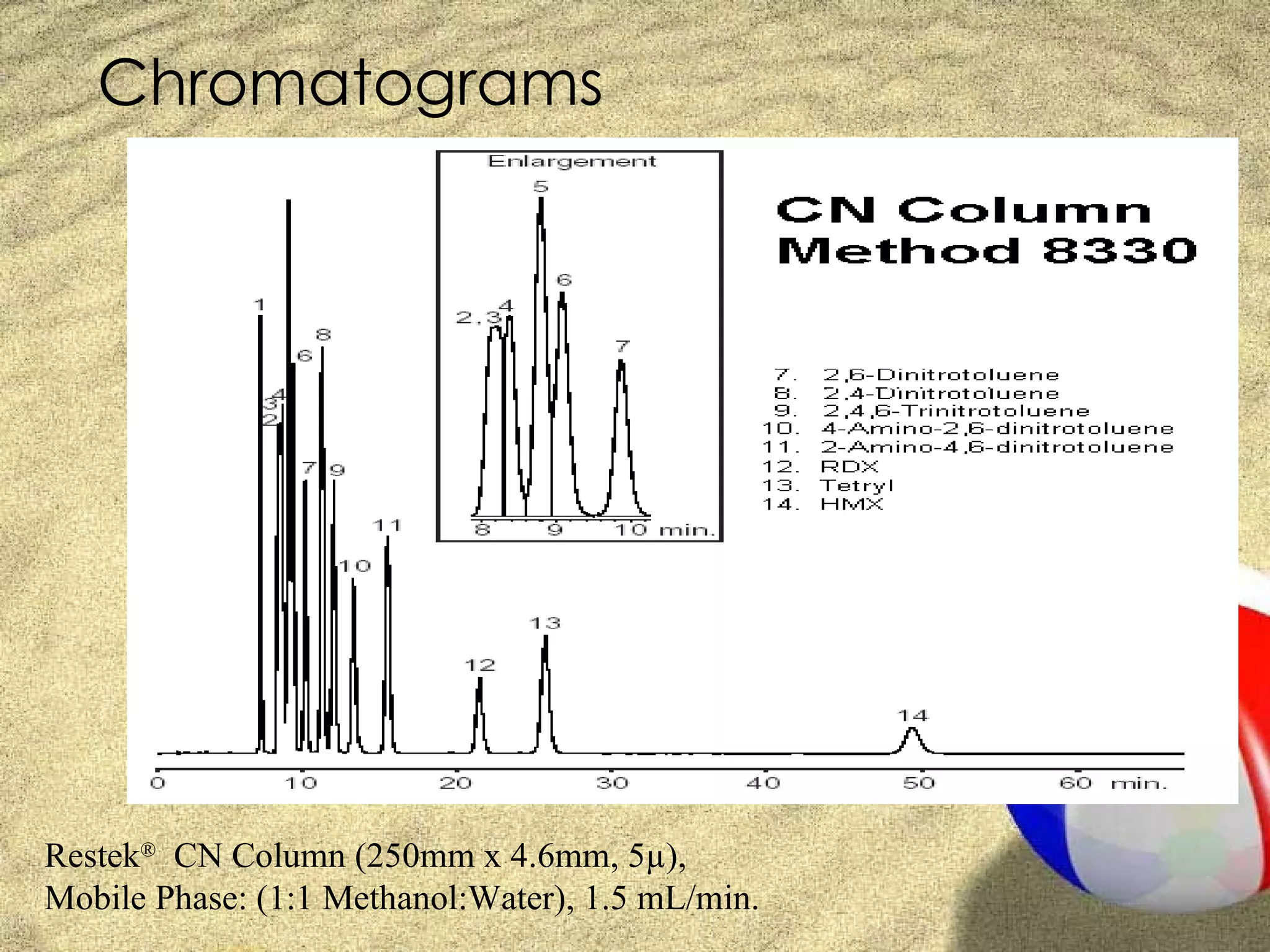 Chromatograms




Restek® CN Column (250mm x 4.6mm, 5µ),
Mobile Phase: (1:1 Methanol:Water), 1.5 mL/min.
 