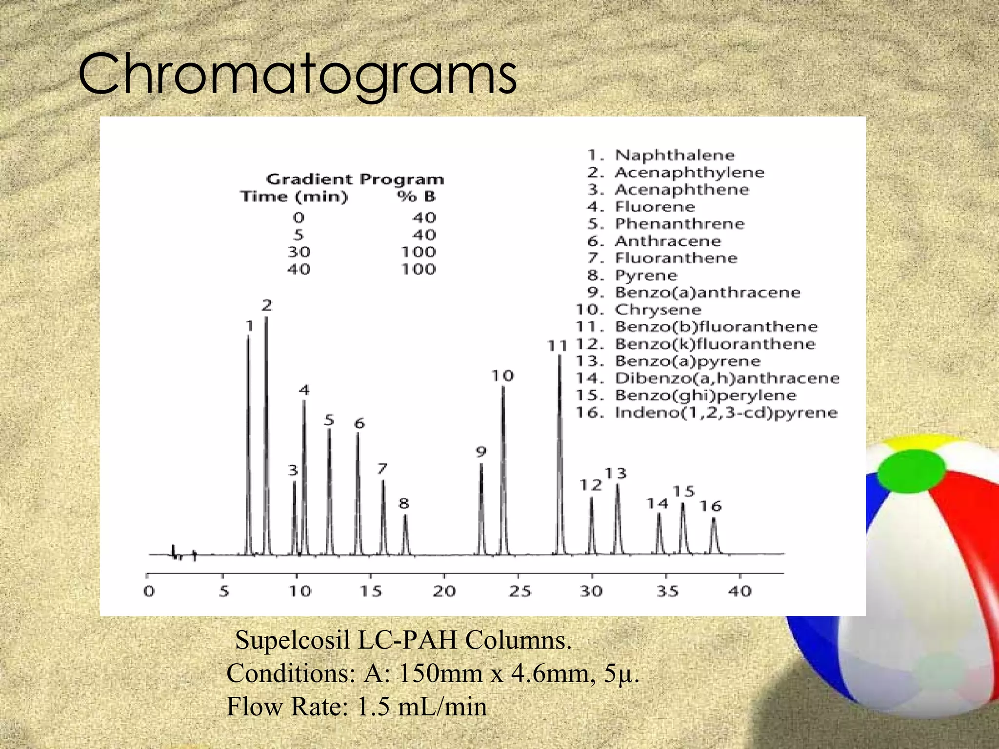 Chromatograms




     Supelcosil LC-PAH Columns.
    Conditions: A: 150mm x 4.6mm, 5µ.
    Flow Rate: 1.5 mL/min
 