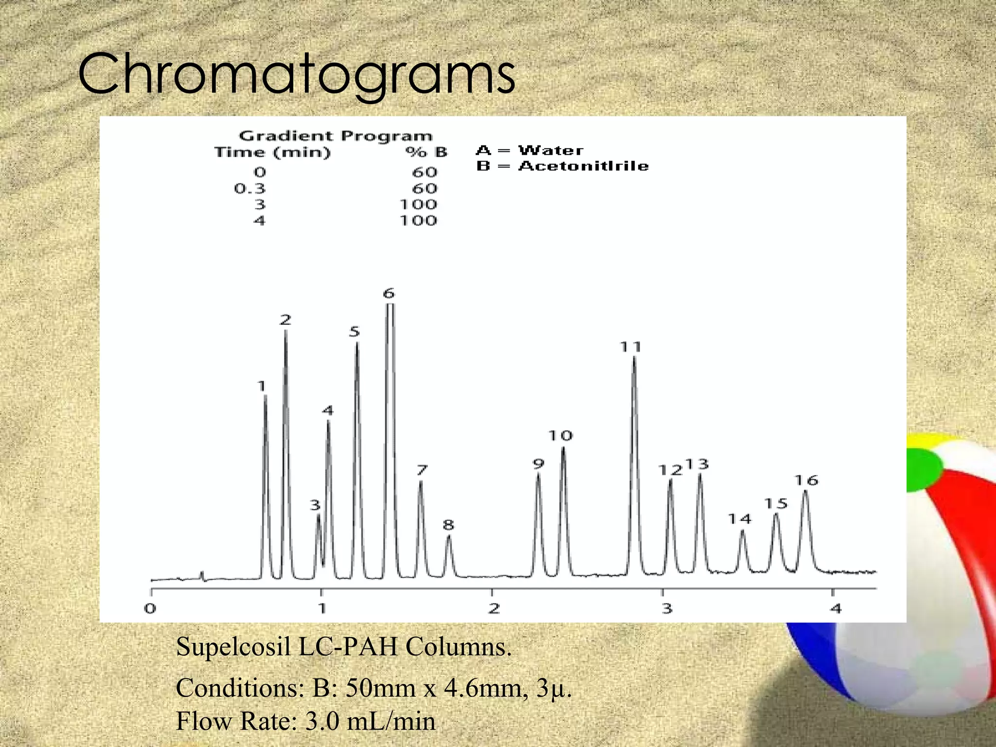 Chromatograms




  Supelcosil LC-PAH Columns.
  Conditions: B: 50mm x 4.6mm, 3µ.
  Flow Rate: 3.0 mL/min
 