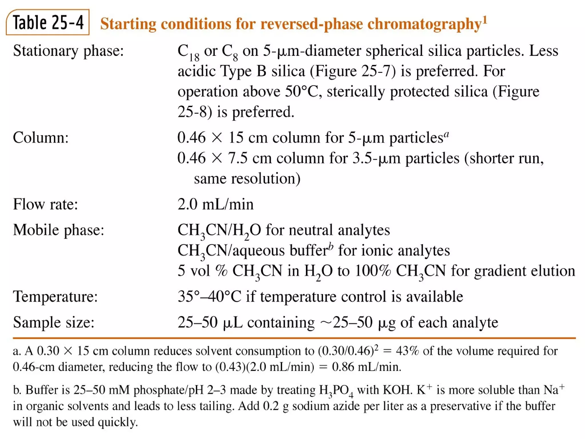 high performance liquid chromatoghraphy (HPLC)