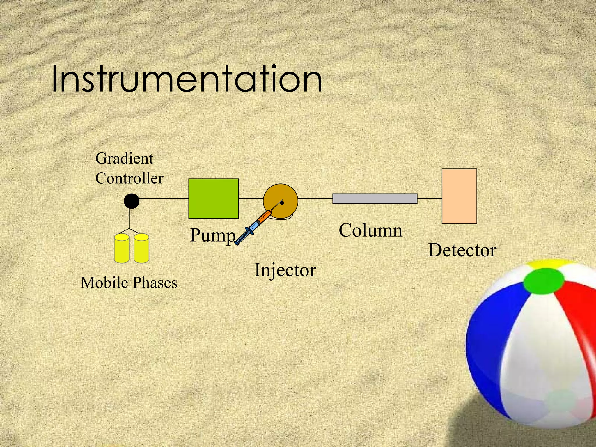 Instrumentation
  Gradient
  Controller
                           •
                 Pump              Column
                                            Detector
                        Injector
 Mobile Phases
 