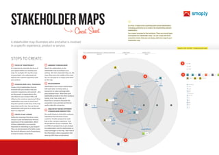 A stakeholder map illustrates who and what is involved
in a specific experience, product or service.
STAKEHOLDERMAPS
1 	 FOCUS OF YOUR PROJECT
It’s important to articulate the focus of
your project before you develop your
map. For example: let’s say the scope
of your project is to understand and
improve the customer experience with
your product.
2 	 STAKEHOLDERS (INCL. PERSONAS)
Create a list of stakeholders that are
involved with your product and your
customer’s experience. Ask yourself – who
are the people or organizations who
will influence your product? Who will
influence the customer experience? Other
stakeholders may come to mind, but if
they don’t pertain to the focus of the map
leave them out for now. You can list out
stakeholders with post-its or simply write
them on a flipchart.
3 	 CREATE A MAP LEGEND
Define the meaning of the three circles.
Choose a scale and determine the level
importance of the stakeholders. Which
of these stakeholders are essential,
important or interesting to your project?
They can also be based off of other scales
like level of influence, level of importance,
or level of contact and so forth…
4 	 ARRANGE STAKEHOLDERS
Sketch the stakeholders on the
stakeholder map according to your
ranking - the more important they are, the
closer they are to the middle of the chart.
You can use post-its or simply write them
on the map.
5 	 RELATIONSHIPS
Stakeholders have certain relationships
with each other. In many cases, a
transaction or value exchange takes
place between them. What does each
stakeholder provide to the other (product,
money, trust, love, smile, etc.)?
Draw lines or arrows to illustrate this
connection. icons and text can then be
used to label the connection.
6
	 ANALYZE BY TAKING DIFFERENT
STAKEHOLDER PERSPECTIVES
You could choose to look at the customer
experience from the lense of your
customer. Another perspective could
look at the customer experience from
the perspective of your employee. Test
out different perspectives as you analyze
the stakeholders and the relationships or
value exchanges on the map. Take note of
the information, ideas or questions that
come up with these conversations!
STEPS TO CREATE:
Cheat Sheet

As a hint.. It helps to do a workshop with several stakeholders
(including customers) to co-create a list of potentially relevant
stakeholders.
Use a paper template for the workshop. There are several types
of templates for stakeholder maps - we use a map with three
concentric circles. Note you can always add more rings to your
stakeholder map.
SMAPLY PDF EXPORT: STAKEHOLDER MAP
1
2
3
4
5
6
 