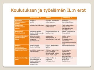 Koulutuksen ja työelämän IL:n erot
Koulutuksen IL HANKE Työelämän IL
Konteksti koulutus koulutus & työelämä työelämä
Kiinnostuksen
kohde
yksilö tietomaisema toimintakulttuuri
Osaamisen
kehittämisen
väline
taitojen kehittäminen tietoympäristön
kehittäminen
Työn tekemiseen
nivoutuvien
tietokäytäntöjen
kehittäminen
Keskeinen
tietokäytäntö
olemassa olevan
tiedon siirtäminen ja
välittäminen
tiedon jakaminen ja
tuottaminen
tiedon luominen ja
innovaatiot
Tietokäytäntöjen
kehittämisen
fokus
dokumentoidun
tiedon käsittely,
erityisesti
järjestelmissä
sosiaaliset,
materiaaliset ja
teknologiset resurssit
tiedon lajien
joustava
yhdisteleminen,
erityisesti
vuorovaikutustilante
issa
Käsitys
tietämyksen
lisääntymisestä
omaksuminen,
tiedonhankinta
tutkiva ja kehittävä
työote
aktiivinen toiminta
Oppimisen fokus yksilöiden osaamisen
kehittyminen
yhteisön oppiminen
työkäytäntöjä
kehittämällä, jolloin
myös yksilö oppii
organisaation
oppiminen,
organisaation
käytäntöjen
kehittyminen
Tietoasiantuntijan
rooli
tiedonlähteiden
paikantamisen ja
tiedonhankinnan
menetelmien
ohjaaminen
tietoperustan ja –
kulttuurin
vahvistaminen
tiedonjakamisen
kulttuurin
tuottaminen
 