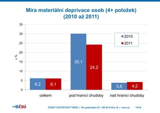 Míra materiální deprivp
(2010 a
35
30
35
25
3015
20
v%
30,
10
15
6,2 6,1
5
0
celkem pod hr
ČESKÝ STATISTICKÝ ÚŘAD |
vace o...