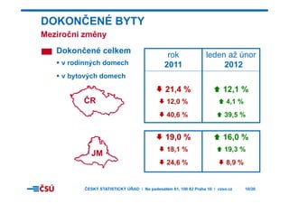 DOKONČENÉ BYTY
M i č í ě
Dokončené celkem
rok leden až únor
Meziroční změny
v rodinných domech
v bytových domech
rok
2011
leden až únor
2012
ČR
y ý
21,4 %
12 0 %
12,1 %
4 1 %ČR 12,0 %
40,6 %
4,1 %
39,5 %
19,0 %
18 1 %
16,0 %
19 3 %
JM
18,1 %
24,6 %
19,3 %
8,9 %
ČESKÝ STATISTICKÝ ÚŘAD I Na padesátém 81, 100 82 Praha 10 I czso.cz 10/20
 