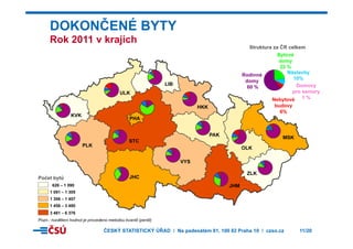 DOKONČENÉ BYTY
Rok 2011 v krajíchRok 2011 v krajích
Bytové
domy
23 %
Struktura za ČR celkem
ULK
LIB Domovy
pro seniory
1 %
Nástavby
10%
23 %
Rodinné
domy
60 %
HKK
KVK
PHA
1 %Nebytové
budovy
6%
STC
PLK
OLK
MSK
PAK
JHC
VYS
ZLK
Počet bytů
JHM626 – 1 090
1 091 – 1 305
1 306 – 1 457
1 458 – 3 480
Pozn.: rozdělení hodnot je provedeno metodou kvantil (pentil)
3 481 – 6 376
ČESKÝ STATISTICKÝ ÚŘAD I Na padesátém 81, 100 82 Praha 10 I czso.cz 11/20
 