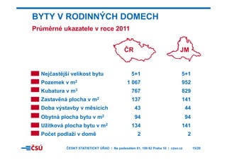 BYTY V RODINNÝCH DOMECH
Průměrné ukazatele v roce 2011
ČR JM
Nejčastější velikost bytu 5+1 5+1
2Pozemek v m2 1 067 952
Kubatura v m3 767 829
Z t ě á l h 2 137 141Zastavěná plocha v m2 137 141
Doba výstavby v měsících 43 44
Obytná plocha bytu v m2 94 94Obytná plocha bytu v m2 94 94
Užitková plocha bytu v m2 134 141
Počet podlaží v domě 2 2Počet podlaží v domě 2 2
ČESKÝ STATISTICKÝ ÚŘAD I Na padesátém 81, 100 82 Praha 10 I czso.cz 15/20
 