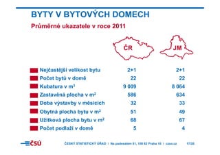 BYTY V BYTOVÝCH DOMECH
P ů ě é k t l 2011Průměrné ukazatele v roce 2011
ČR JM
Nejčastější velikost bytu 2+1 2+1
Počet bytů v domě 22 22Počet bytů v domě 22 22
Kubatura v m3 9 009 8 064
Zastavěná plocha v m2 586 634Zastavěná plocha v m 586 634
Doba výstavby v měsících 32 33
Obytná plocha bytu v m2 51 49Obytná plocha bytu v m 51 49
Užitková plocha bytu v m2 68 67
Počet podlaží v domě 5 4p
ČESKÝ STATISTICKÝ ÚŘAD I Na padesátém 81, 100 82 Praha 10 I czso.cz 17/20
 