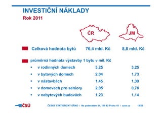 INVESTIČNÍ NÁKLADY
Rok 2011Rok 2011
ČČR JM
Celková hodnota bytů 76,4 mld. Kč 8,8 mld. Kč
průměrná hodnota výstavby 1 bytu v mil. Kč
v rodinných domech 3,25 3,25
v bytových domech 2,04 1,73
v nástavbách 1,45 1,39, ,
v domovech pro seniory 2,05 0,78
v nebytových budovách 1,23 1,14v nebytových budovách 1,23 1,14
ČESKÝ STATISTICKÝ ÚŘAD I Na padesátém 81, 100 82 Praha 10 I czso.cz 18/20
 