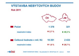 VÝSTAVBA NEBYTOVÝCH BUDOV
Rok 2011
ČR JM
Počet 1 378 321
meziroční index 2,7 % 49,3 %
Celková hodnota v mil. Kč 19 291 2 433Celková hodnota v mil. Kč
meziroční index
19 291
1,0 %
2 433
29,7 %
ČESKÝ STATISTICKÝ ÚŘAD I Na padesátém 81, 100 82 Praha 10 I czso.cz 19/20
 