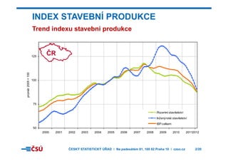 INDEX STAVEBNÍ PRODUKCE
Trend indexu stavební produkce
125
ČR
100
=100
100
průměr2005
75
Pozemní stavitelství
50
2000 2001 2002 2003 2004 2005 2006 2007 2008 2009 2010 20112012
Inženýrské stavitelství
ISP celkem
ČESKÝ STATISTICKÝ ÚŘAD I Na padesátém 81, 100 82 Praha 10 I czso.cz 2/20
 
