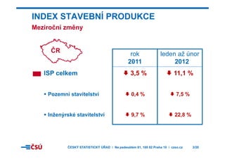 M i č í ě
INDEX STAVEBNÍ PRODUKCE
Meziroční změny
ČR
rok
2011
leden až únor
2012
ISP celkem
2011
3,5 %
2012
11,1 %
Pozemní stavitelství 0,4 % 7,5 %
Inženýrské stavitelství 9 7 % 22 8 %Inženýrské stavitelství 9,7 % 22,8 %
ČESKÝ STATISTICKÝ ÚŘAD I Na padesátém 81, 100 82 Praha 10 I czso.cz 3/20
 