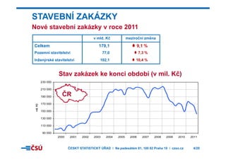 N é t b í ká k 2011
STAVEBNÍ ZAKÁZKY
Nové stavební zakázky v roce 2011
v mld. Kč meziroční změna
Celkem 179,1 9,1 %
Pozemní stavitelství 77,0 7,3 %
Inženýrské stavitelství 102,1 10,4 %
Stav zakázek ke konci období (v mil. Kč)
ý
190 000
210 000
230 000
ČR
150 000
170 000
mil.Kč
90 000
110 000
130 000
2000 2001 2002 2003 2004 2005 2006 2007 2008 2009 2010 2011
ČESKÝ STATISTICKÝ ÚŘAD I Na padesátém 81, 100 82 Praha 10 I czso.cz 4/20
 