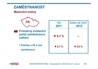 ZAMĚSTNANOST
M i č í ěMeziroční změny
ČR rok
2011
leden až únor
2012
Průměrný evidenční
počet zaměstnanců
2011 2012
počet zaměstnanců
celkem
6,1 % –
Podniky s 50 a více
zaměstnanci
6,7 % 5,0 %
zaměstnanci
ČESKÝ STATISTICKÝ ÚŘAD I Na padesátém 81, 100 82 Praha 10 I czso.cz 5/20
 