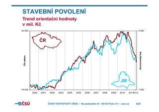 T d i t č í h d t
STAVEBNÍ POVOLENÍ
35 000 4 000
Trend orientační hodnoty
v mil. Kč
35 000 4 000
ČR
m
ýkraj
ČRcelkem
ihomoravskýJi
JM
19 000
2000 2001 2002 2003 2004 2005 2006 2007 2008 2009 2010 20112012
1 500
JM
ČESKÝ STATISTICKÝ ÚŘAD I Na padesátém 81, 100 82 Praha 10 I czso.cz 6/20
 