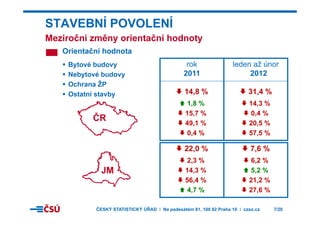 STAVEBNÍ POVOLENÍ
M i č í ě i t č í h d t
Orientační hodnota
k l d ž ú
Meziroční změny orientační hodnoty
Bytové budovy
Nebytové budovy
Ochrana ŽP
rok
2011
leden až únor
2012
Č
Ostatní stavby 14,8 %
1,8 %
15 7 %
31,4 %
14,3 %
0 4 %
ČR
15,7 %
49,1 %
0,4 %
0,4 %
20,5 %
57,5 %
22,0 %
2,3 %
7,6 %
6,2 %
JM 14,3 %
56,4 %
4 7 %
5,2 %
21,2 %
27 6 %4,7 % 27,6 %
ČESKÝ STATISTICKÝ ÚŘAD I Na padesátém 81, 100 82 Praha 10 I czso.cz 7/20
 