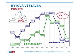 BYTOVÁ VÝSTAVBA
Počty bytů
43 747 43 796 43 531
ČR
Počty bytů
39 037
40 381
41 649
38 473
JM
ČR
38 380
36 44236 496
38 473
37 319
32 863
32 377
33 606
27 291 27 127
30 264 30 190
28 983
28 135
28 630
27 535
ZAHÁJENÉ BYTY
25 207
24 758
27 291 27 127
DOKONČENÉ BYTY
2000 2001 2002 2003 2004 2005 2006 2007 2008 2009 2010 2011
ČESKÝ STATISTICKÝ ÚŘAD I Na padesátém 81, 100 82 Praha 10 I czso.cz 8/20
 