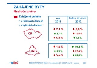 ZAHÁJENÉ BYTY
M i č í ě
Zahájené celkem
rok leden až únor
Meziroční změny
v rodinných domech
v bytových domech
rok
2011
leden až únor
2012
ČR
y ý
2,1 %
2 7 %
0,6 %
11 5 %ČR 2,7 %
13,5 %
11,5 %
7,5 %
1,0 % 10,5 %
JM 3,9 %
34,4 %
22,4 %
89,6 %
ČESKÝ STATISTICKÝ ÚŘAD I Na padesátém 81, 100 82 Praha 10 I czso.cz 9/20
 