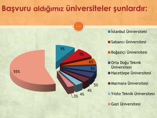 Başvuru aldığımız üniversiteler şunlardır:
9%
9%
6%
5%
5%
4%
4%3%
55%
İstanbul Üniversitesi
Sabancı Üniversitesi
Boğaziçi Üniversitesi
Orta Doğu Teknik
Üniversitesi
Hacettepe Üniversitesi
Marmara Üniversitesi
Yıldız Teknik Üniversitesi
Gazi Üniversitesi
 