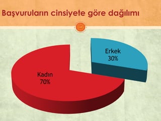 Başvuruların cinsiyete göre dağılımı
Erkek
30%
Kadın
70%
 