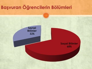 Başvuran Öğrencilerin Bölümleri
Sosyal Bilimler
68%
Sayısal
Bilimler
32%
 