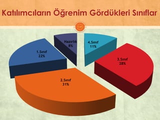 Katılımcıların Öğrenim Gördükleri Sınıflar
4.Sınıf
11%
3.Sınıf
28%
2.Sınıf
31%
1.Sınıf
22%
Hazırlık
8%
 