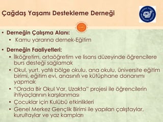 Çağdaş Yaşamı Destekleme Derneği
▪ Derneğin Çalışma Alanı:
▪ Kamu yararına dernek-Eğitim
▪ Derneğin Faaliyetleri:
▪ Ġlköğretim, ortaöğretim ve lisans düzeyinde öğrencilere
burs desteği sağlamak
▪ Okul, yurt, yatılı bölge okulu, ana okulu, üniversite eğitim
birimi, eğitim evi, anasınıfı ve kütüphane donanımı
yapmak
▪ “Orada Bir Okul Var, Uzakta” projesi ile öğrencilerin
ihtiyaçlarının karĢılanması
▪ Çocuklar için Kulübü etkinlikleri
▪ Genel Merkez Gençlik Birimi ile yapılan çalıĢtaylar,
kurultaylar ve yaz kampları
 