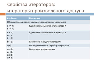 Свойства итераторов:
итераторы произвольного доступа
Свойство

Пояснение

Обладает всеми свойствами двунаправленных итераторов
r += n;
r –= n;

Сдвиг на n элементов от итератора r

r + n;
n + r;
r – n;

Сдвиг на n элементов от итератора а

b – a;

Расстояние между итераторами

a[n]

Последовательный перебор итераторов

a > b;
a < b;
a ≥ b;
a ≤ b;

Операторы упорядочения.

 
