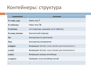 Контейнеры: структура
выражение

значение

X::value_type

Равен типу T

X::reference

Равен типу T&

X::iterator

тип итератора, указывает на X::reference

X::const_iterator

Константный итератор

X()

Конструктор по умолчанию

X(a)

Конструктор копирования

a.begin()

Возвращает Iterator; const_iterator для постоянного a

a.end()

Возвращает Iterator; const_iterator для постоянного a

a.size()

Возвращает размер контейнера

a.empty()

Проверяет, если контейнер пустой

…

…

 