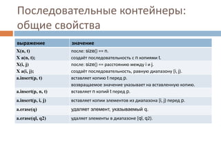 Последовательные контейнеры:
общие свойства
выражение

значение

X(n, t)
X a(n, t);
X(i, j)
X a(i, j);
a.insert(p, t)
a.insert(p, n, t)

после: size() == n.
создаёт последовательность с n копиями t.
после: size() == расстоянию между i и j.
создаёт последовательность, равную диапазону *i, j).
вставляет копию t перед p.
возвращаемое значение указывает на вставленную копию.
вставляет n копий t перед p.

a.insert(p, i, j)

вставляет копии элементов из диапазона *i, j) перед p.

a.erase(q)

удаляет элемент, указываемый q.

a.erase(ql, q2)

удаляет элементы в диапазоне *ql, q2).

 