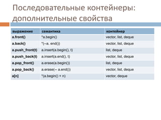 Последовательные контейнеры:
дополнительные свойства
выражение

семантика

контейнер

a.front()

*a.begin()

vector, list, deque

a.back()

*(--a. end())

vector, list, deque

a.push_front(t)

a.insert(a.begin(), t)

list, deque

a.push_back(t)

a.insert(a.end(), t)

vector, list, deque

a.pop_front()

a.erase(a.begin())

list, deque

a.pop_back()

a.erase(-- a.end())

vector, list, deque

a[n]

*(a.begin() + n)

vector, deque

 