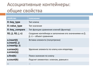 Ассоциативные контейнеры:
общие свойства
свойство

пояснение

X::key_type

Тип ключа

X::value_type

Тип значения

X::key_compare

Тип функции сравнения ключей (функтор)

X(i, j), X(i, j, c)

Создание контейнера и заполнение его значениями из [i,
j). c – объект сравнения

a.insert(t)
a.insert(i, j)
a.insert(p, t)

Вставка элемента (полуотрезка)

a.erase(k);
a.erase(q);

Удаление элемента по ключу или итератору.

a.find(k)

Поиск значения по ключу

a.count(k)

Подсчет элементов с ключом, равным к

…

…

 