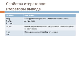 Свойства итераторов:
итераторы вывода
Свойство

Пояснение

X(a)
X u(a);
X u = a;

Конструктор копирования. Предполагается наличие
деструктора

*a = t;

Оператор разыменования. Возвращается ссылка на объект
из контейнера.

++r;
r++;

Последовательный перебор итераторов

 