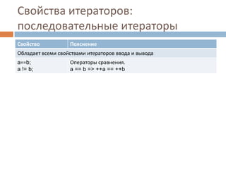Свойства итераторов:
последовательные итераторы
Свойство

Пояснение

Обладает всеми свойствами итераторов ввода и вывода
a==b;
a != b;

Операторы сравнения.
a == b => ++a == ++b

 