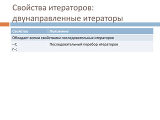 Свойства итераторов:
двунаправленные итераторы
Свойство

Пояснение

Обладает всеми свойствами последовательных итераторов
--r;
r--;

Последовательный перебор итераторов

 