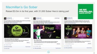 Macmillan’s Go Sober
Raised $3.5m in its first year, with 31,000 Sober Hero’s taking part
22
 