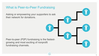 What is Peer-to-Peer Fundraising
Asking or empowering your supporters to ask
their network for donations.
Peer-to-peer (P2P) fundraising is the fastest-
growing and most exciting of nonprofit
fundraising channels.
5
 