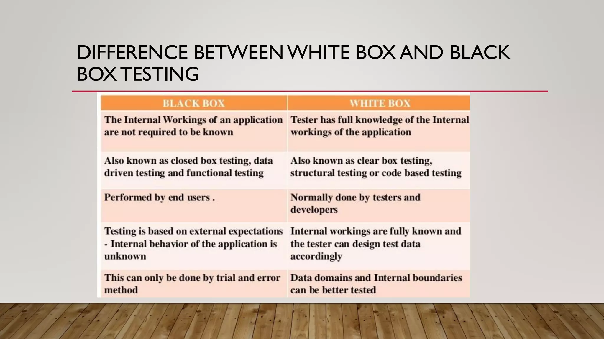DIFFERENCE BETWEENWHITE BOX AND BLACK
BOXTESTING
 