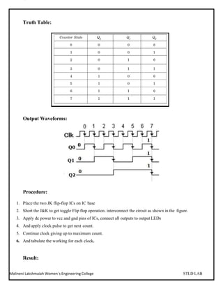 Malineni Lakshmaiah Women`s Engineering College STLD LAB
adad
Truth Table:
Output Waveforms:
Procedure:
1. Place the two J...