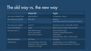 Waterfall

Agile

Test cases created from

Specifications

Acceptance criteria

Test cases are created

Manually

Manual
Automate stubs from acceptance criteria

Test cases are created

Up front

Started up front, continually refined

Time commitment

Large

Still a lot, but a huge improvement

Text execution is

Well defined steps
Some automation
Near end of project

Some defined steps
Scenario-based/Exploratory
Automation
Executed early, often, continuously

Tests executed by

QA Team

Everyone

Weaknesses

Documentation overhead
Regression often squeezed
Sensitive to change

Coordination can be challenging
Requires skilled automation resources

 