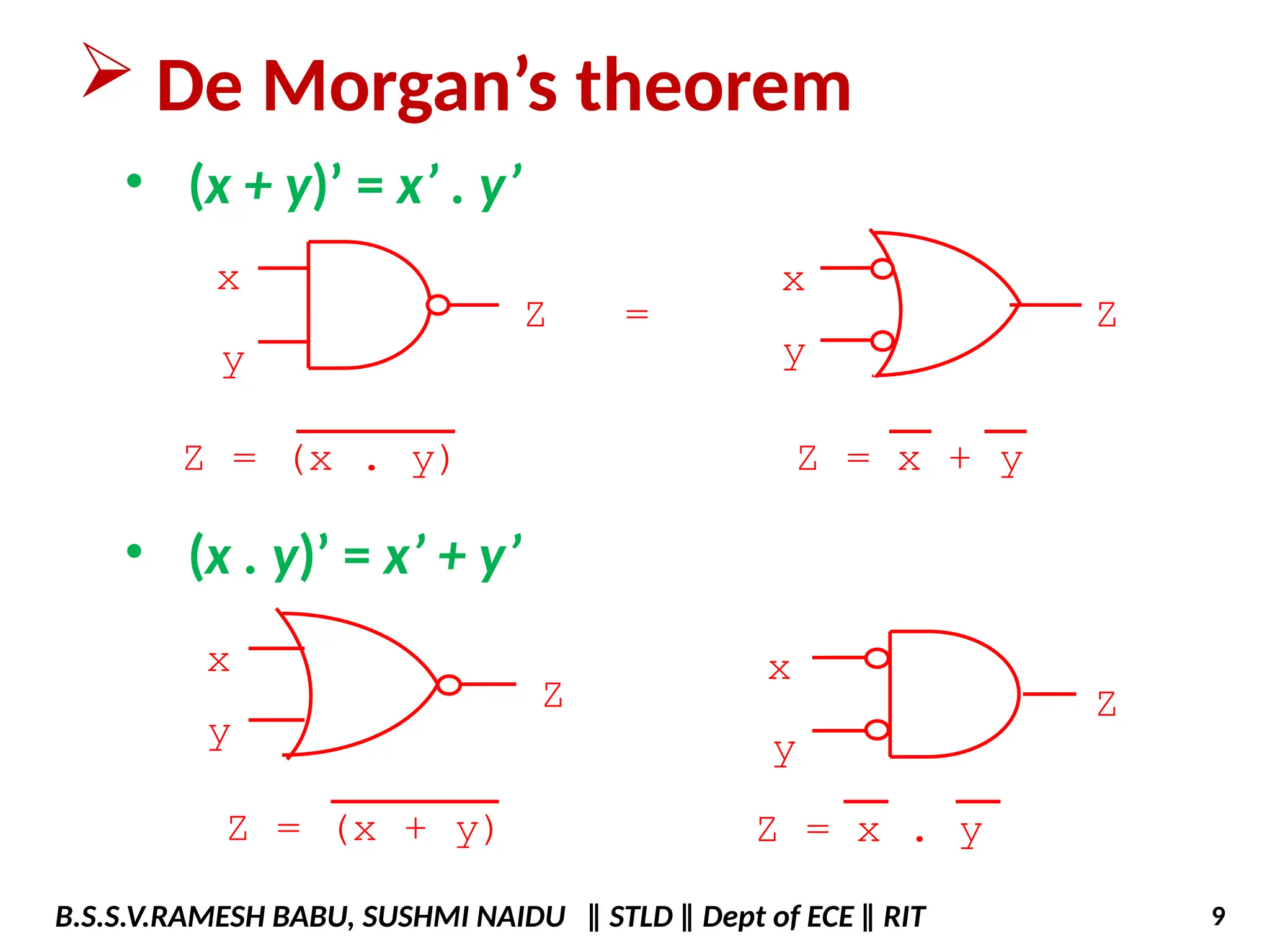  De Morgan’s theorem
• (x + y)’ = x’ . y’
• (x . y)’ = x’ + y’
x
y
x
y
Z Z
Z = (x . y) Z = x + y
=
x
y
Z
Z = (x + y)
x
y
Z
Z = x . y
B.S.S.V.RAMESH BABU, SUSHMI NAIDU ‖ STLD ‖ Dept of ECE ‖ RIT 9
 