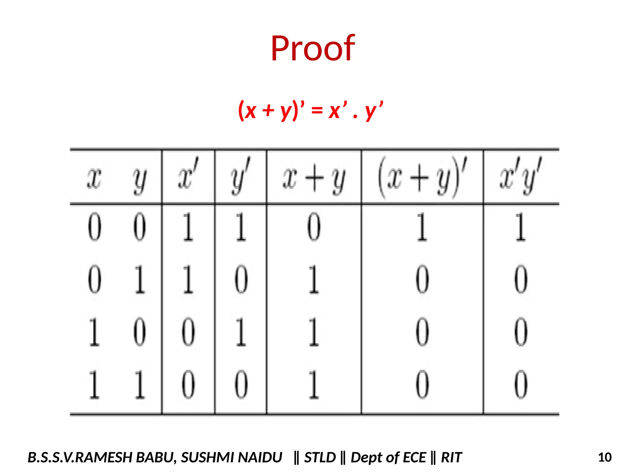 Proof
(x + y)’ = x’ . y’
B.S.S.V.RAMESH BABU, SUSHMI NAIDU ‖ STLD ‖ Dept of ECE ‖ RIT 10
 