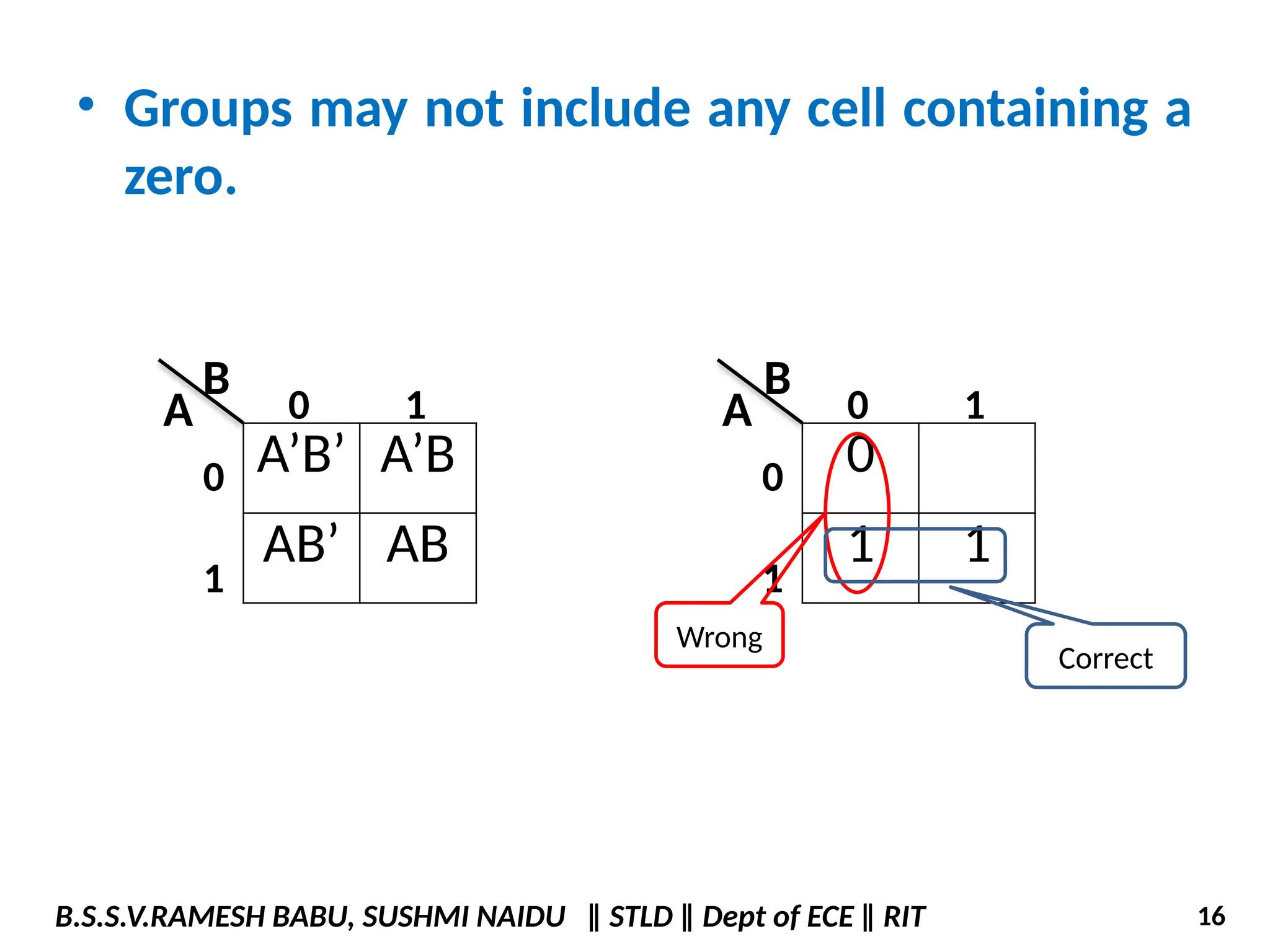 • Groups may not include any cell containing a
zero.
A’B’ A’B
AB’ AB
B
A 0 1
0
1
0
1 1
A 0 1
0
1
B
Wrong
Correct
B.S.S.V.RAMESH BABU, SUSHMI NAIDU ‖ STLD ‖ Dept of ECE ‖ RIT 16
 